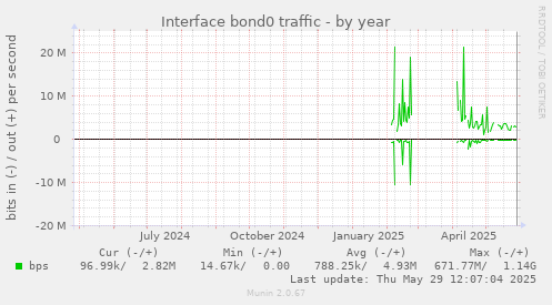 Interface bond0 traffic