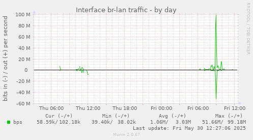 Interface br-lan traffic