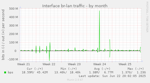 Interface br-lan traffic