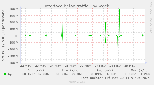 Interface br-lan traffic
