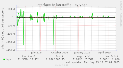 Interface br-lan traffic
