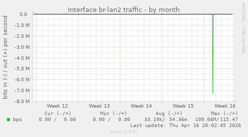 Interface br-lan2 traffic