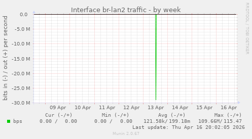 Interface br-lan2 traffic