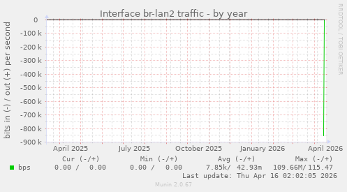 Interface br-lan2 traffic