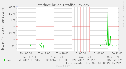 Interface br-lan.1 traffic