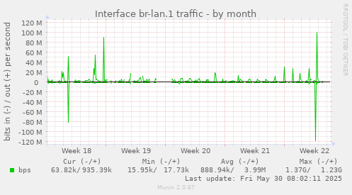 Interface br-lan.1 traffic
