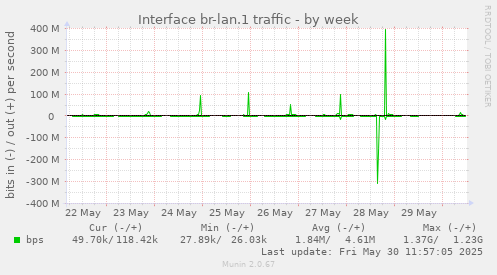 Interface br-lan.1 traffic