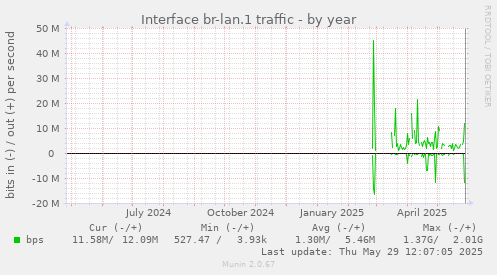 Interface br-lan.1 traffic