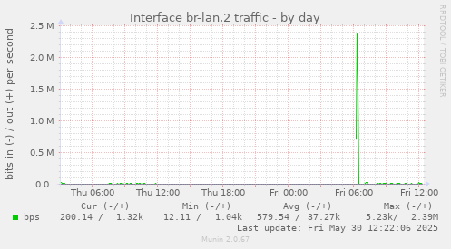 Interface br-lan.2 traffic