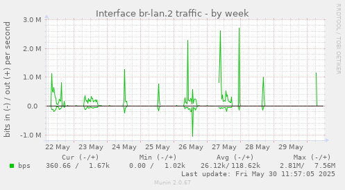 Interface br-lan.2 traffic