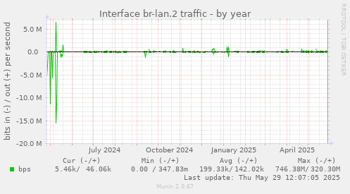 Interface br-lan.2 traffic
