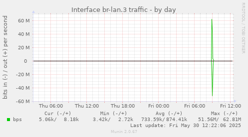 Interface br-lan.3 traffic