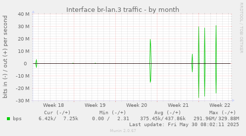 Interface br-lan.3 traffic