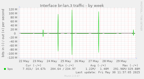 Interface br-lan.3 traffic