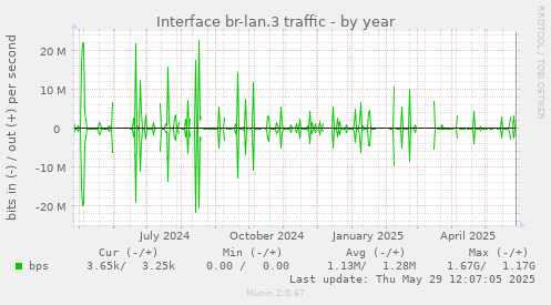Interface br-lan.3 traffic