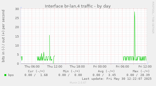 Interface br-lan.4 traffic