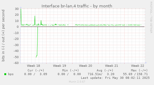 Interface br-lan.4 traffic