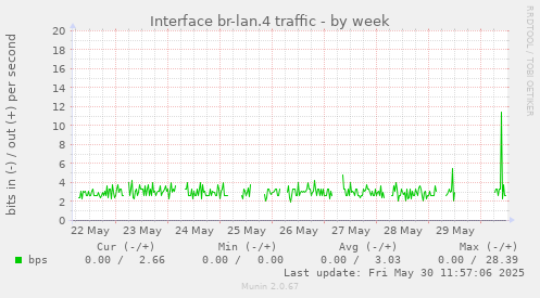 Interface br-lan.4 traffic