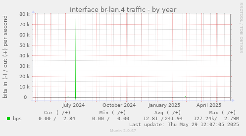 Interface br-lan.4 traffic