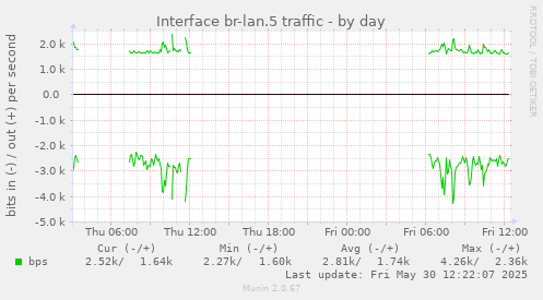 Interface br-lan.5 traffic