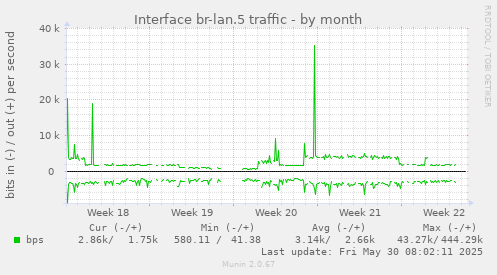 Interface br-lan.5 traffic