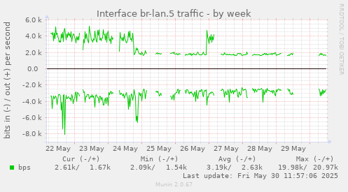 Interface br-lan.5 traffic