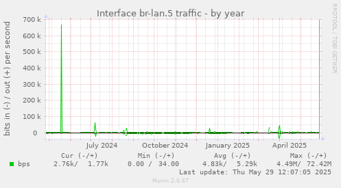 Interface br-lan.5 traffic