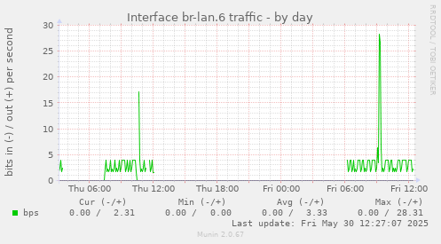 Interface br-lan.6 traffic