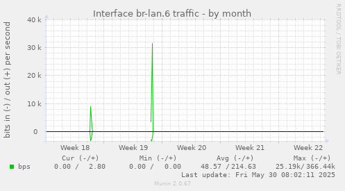 Interface br-lan.6 traffic