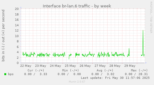 Interface br-lan.6 traffic