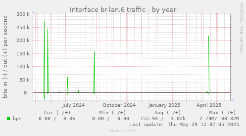 Interface br-lan.6 traffic