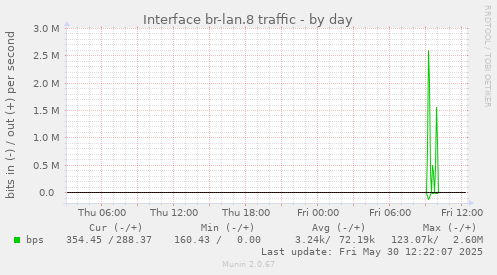 Interface br-lan.8 traffic