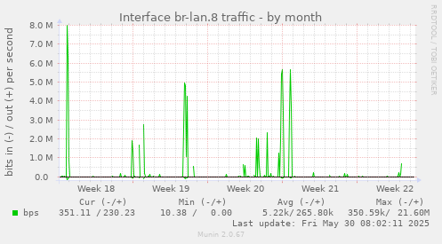 Interface br-lan.8 traffic