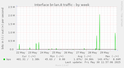Interface br-lan.8 traffic