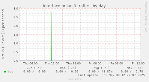 Interface br-lan.9 traffic