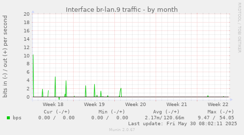 Interface br-lan.9 traffic
