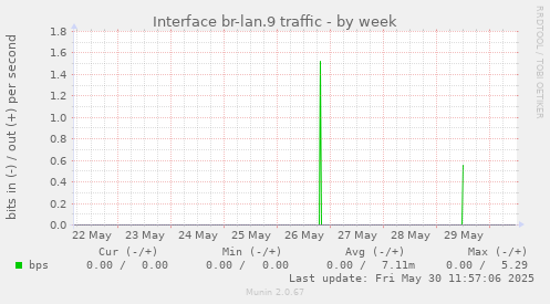 Interface br-lan.9 traffic