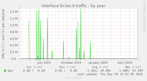 Interface br-lan.9 traffic