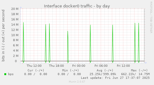 Interface docker0 traffic