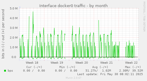 Interface docker0 traffic