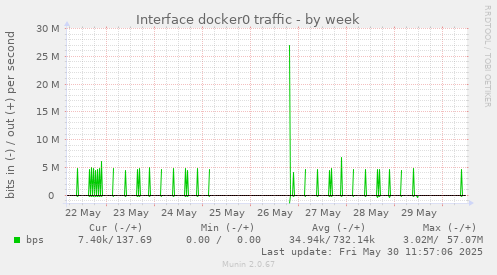 Interface docker0 traffic