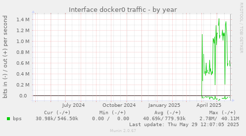 Interface docker0 traffic