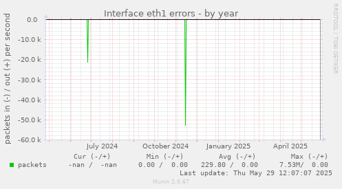 Interface eth1 errors