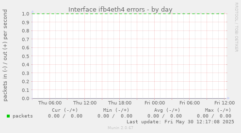 Interface ifb4eth4 errors