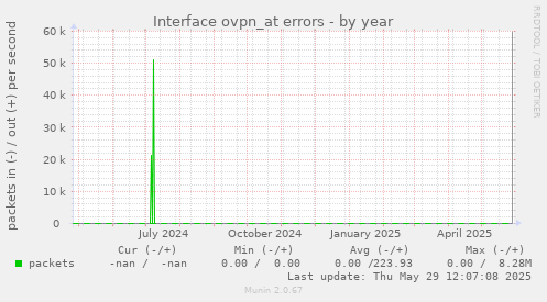 Interface ovpn_at errors