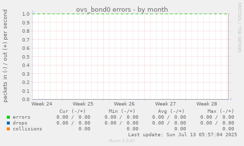 ovs_bond0 errors