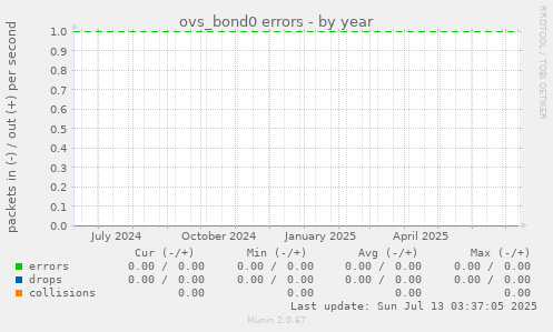 ovs_bond0 errors