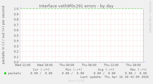 Interface veth9f0c291 errors
