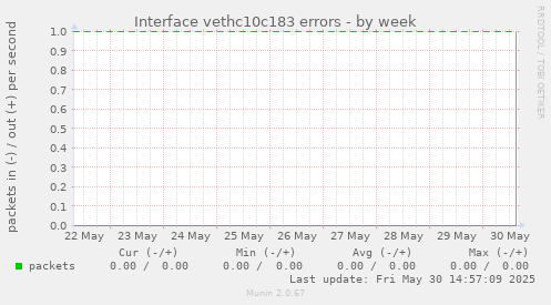 Interface vethc10c183 errors