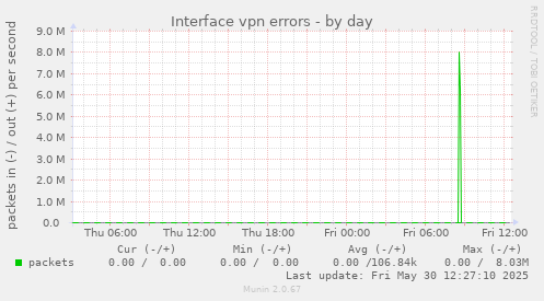 Interface vpn errors